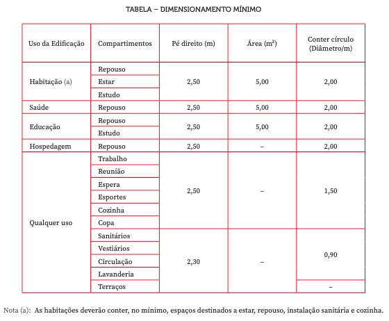 pé direito 3 metros