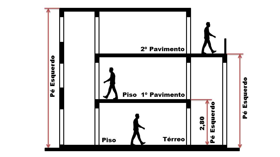pé direito alto