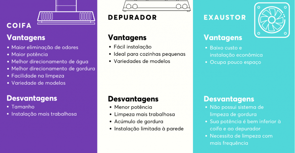 coifa depurador preço