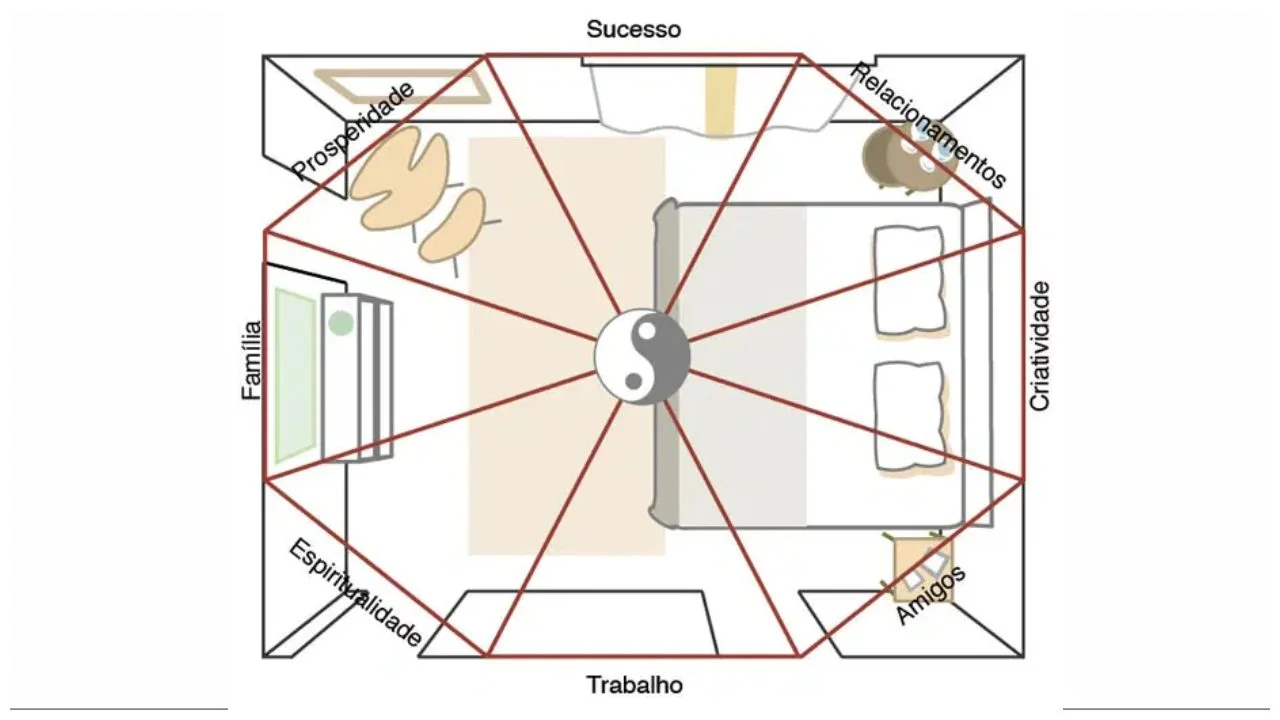 feng shui quarto posição dos móveis
