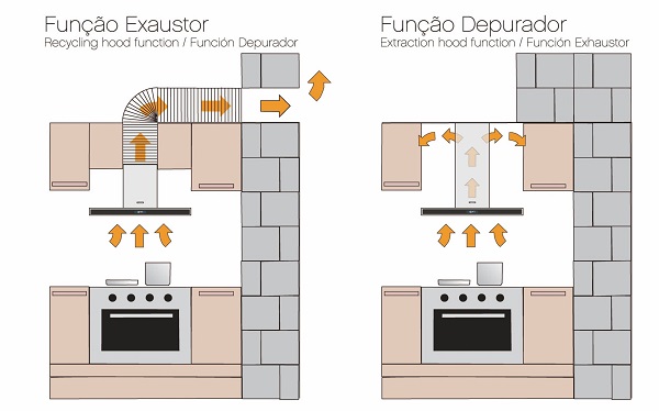 diferença coifa depurador exaustor