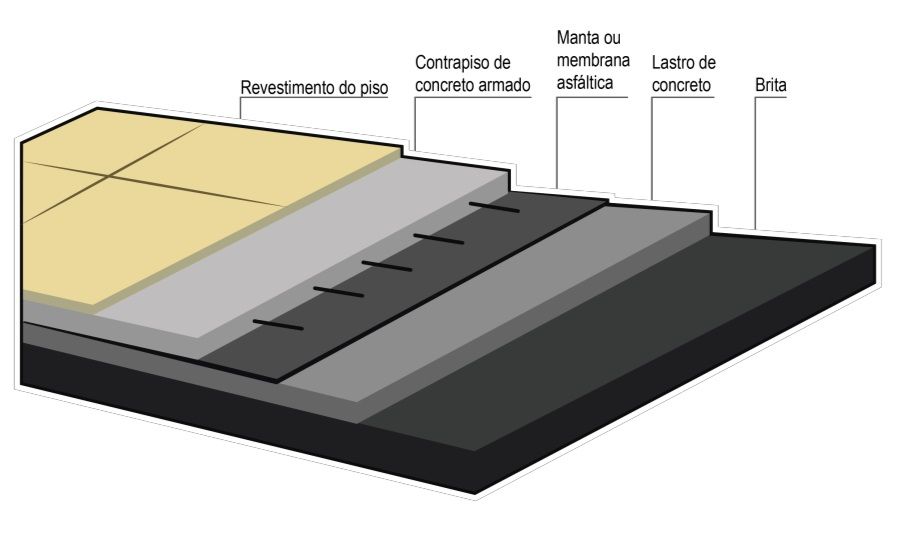 como fazer contrapiso